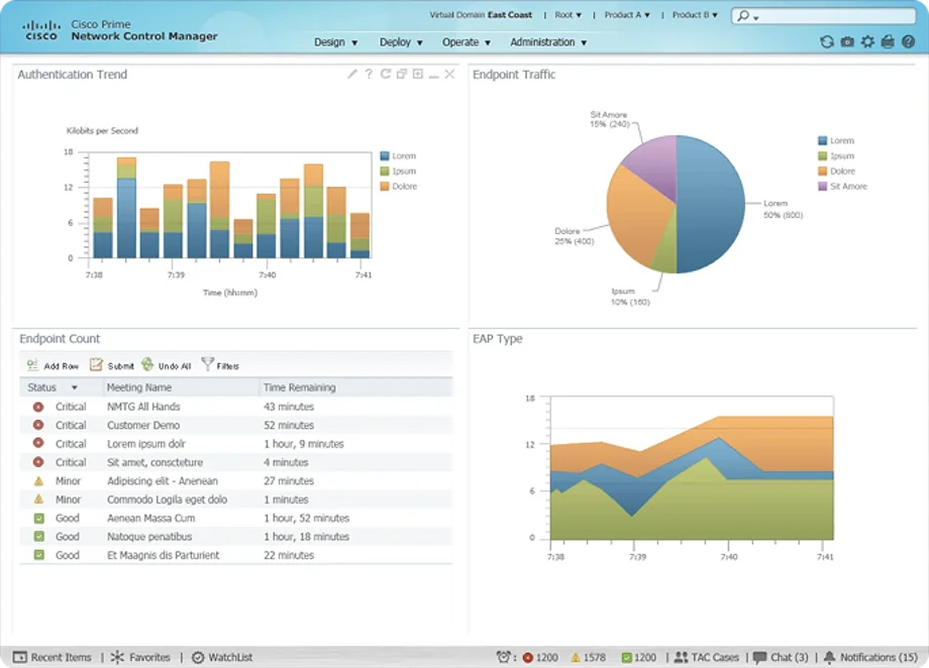 Old Cisco Prime Network Control Manager dashboard