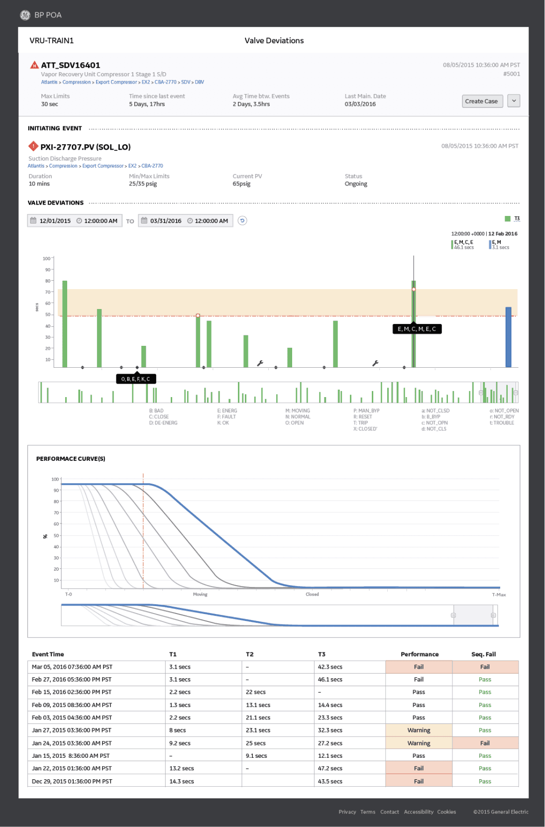 Valve deviations anomaly detail with performance curves